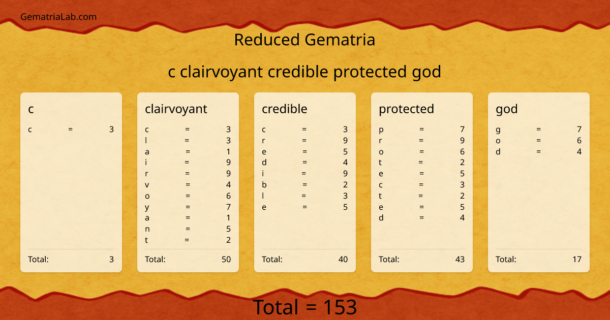 c clairvoyant credible protected god in reduced Gematria